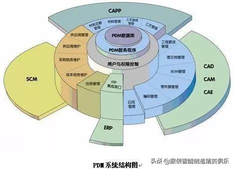 数字化转型：产品数据管理(PDM)与产品全生命周期管理(PLM)