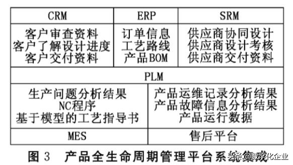 离散制造业产品全生命周期管理PLM应用研究