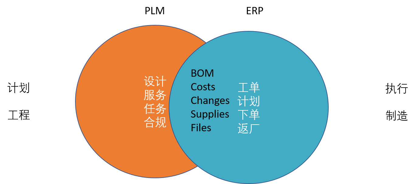 图解PLM->ERP->MES系统