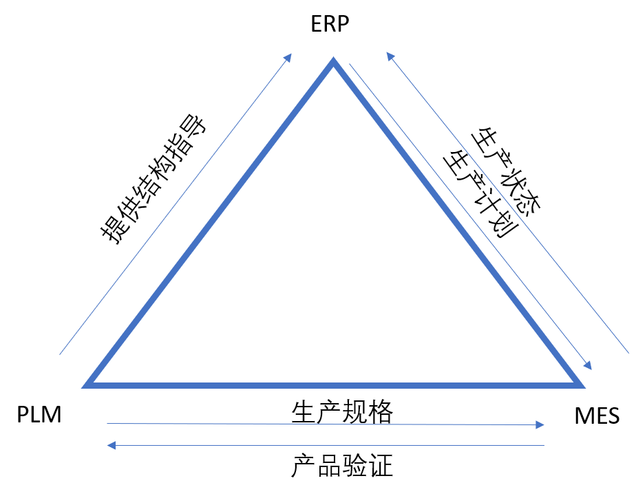 图解PLM->ERP->MES系统