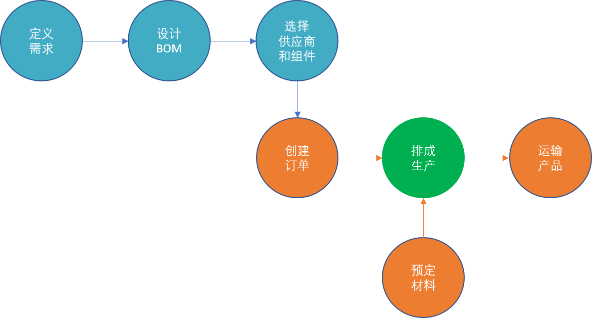 图解PLM->ERP->MES系统