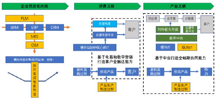 对智能制造知识整理和ERP,PLM,MES核心系统集成分析