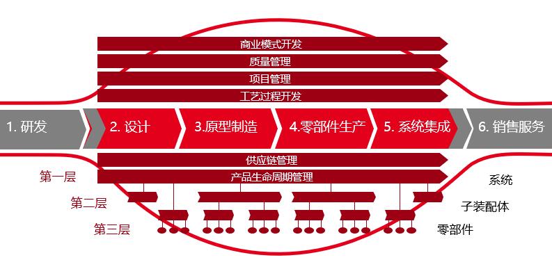 对智能制造知识整理和ERP,PLM,MES核心系统集成分析