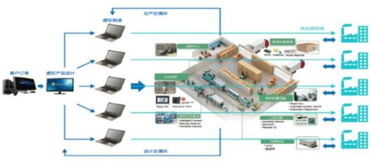 对智能制造知识整理和ERP,PLM,MES核心系统集成分析