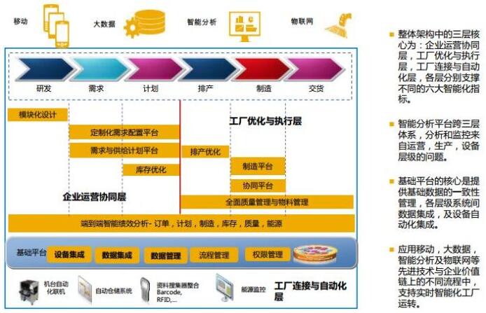 对智能制造知识整理和ERP,PLM,MES核心系统集成分析