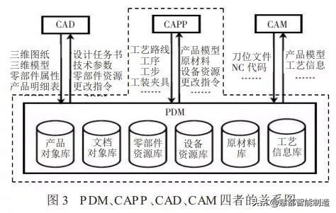 PLM在汽车零部件企业智能制造中的地位和作用