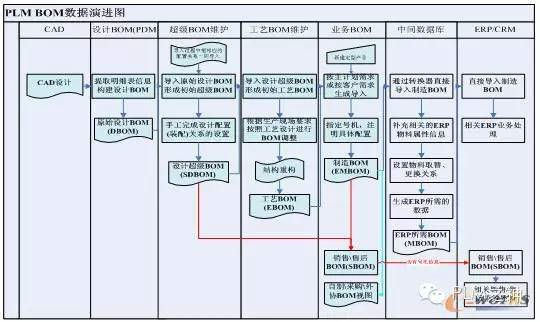 以BOM为核心的PLM数据流管理