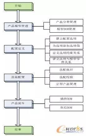 以BOM为核心的PLM数据流管理